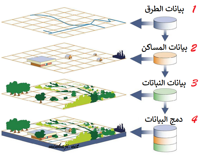 نموذج لعمل نظام المعلومات الجغرافية